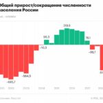 Население России за 2020 г. уменьшилось на 510 т. чел.