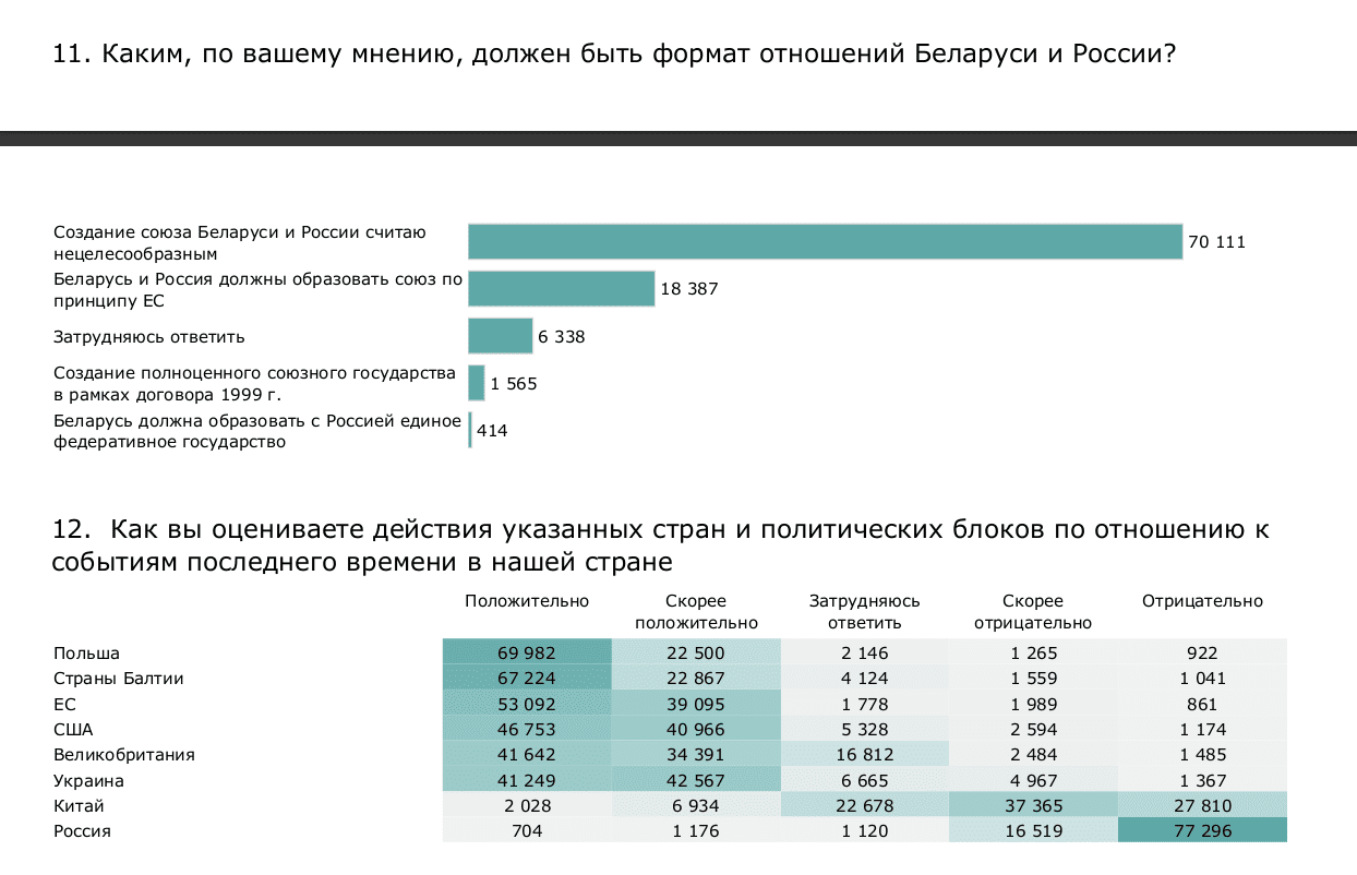 Изменилось отношение к русским. Отношение белорусов к сво статистика.