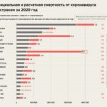 Россия на 2-м месте по смертности от COVID-19