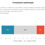 29% россиян не против революции