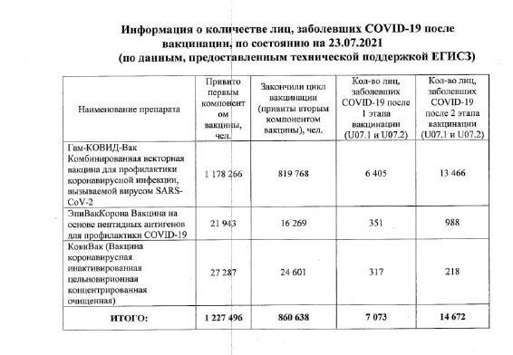 Статистика заболеваемости привитых от коронавируса, Петербург, авгус 2021